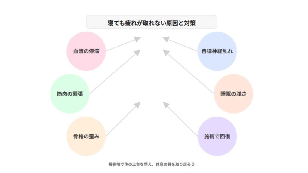 寝ても疲れが取れない原因と対策を要約した図解