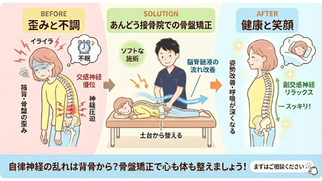 自律神経の乱れは背骨から？骨盤矯正で心も体も整えましょうの記事を要約したイラスト