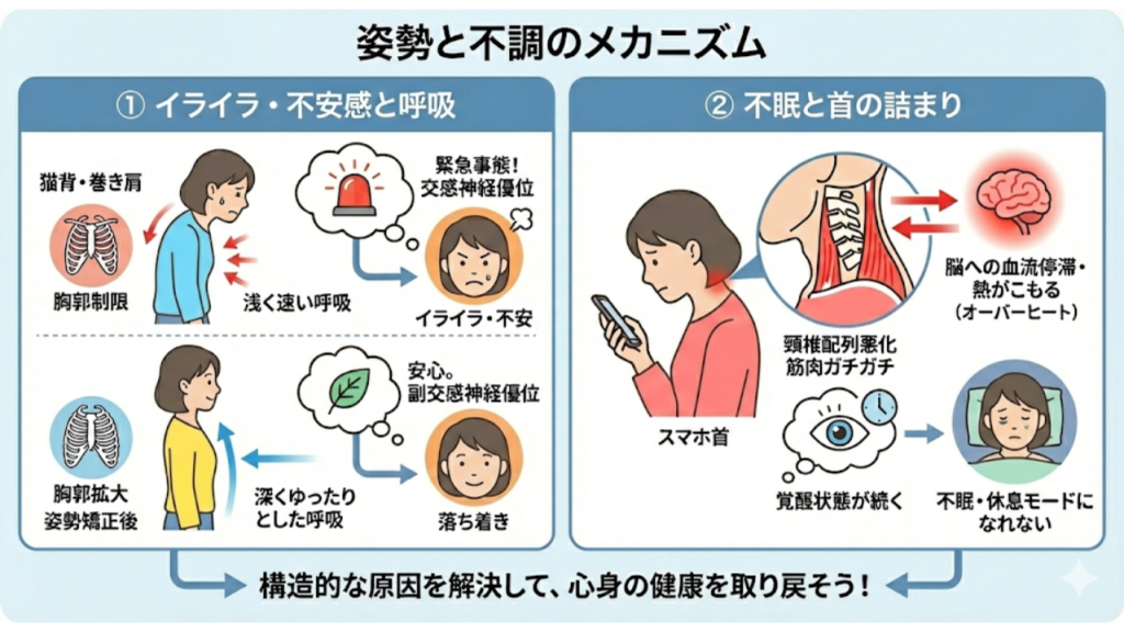 姿勢と不調のメカニズムを解説したイラスト