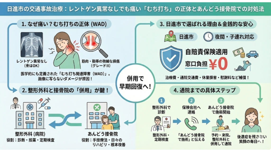 日進市の交通事故対応:レントゲン異常なしでも痛い「むち打ち」の正体とあんどう接骨院での対処法の記事を要約したイラスト