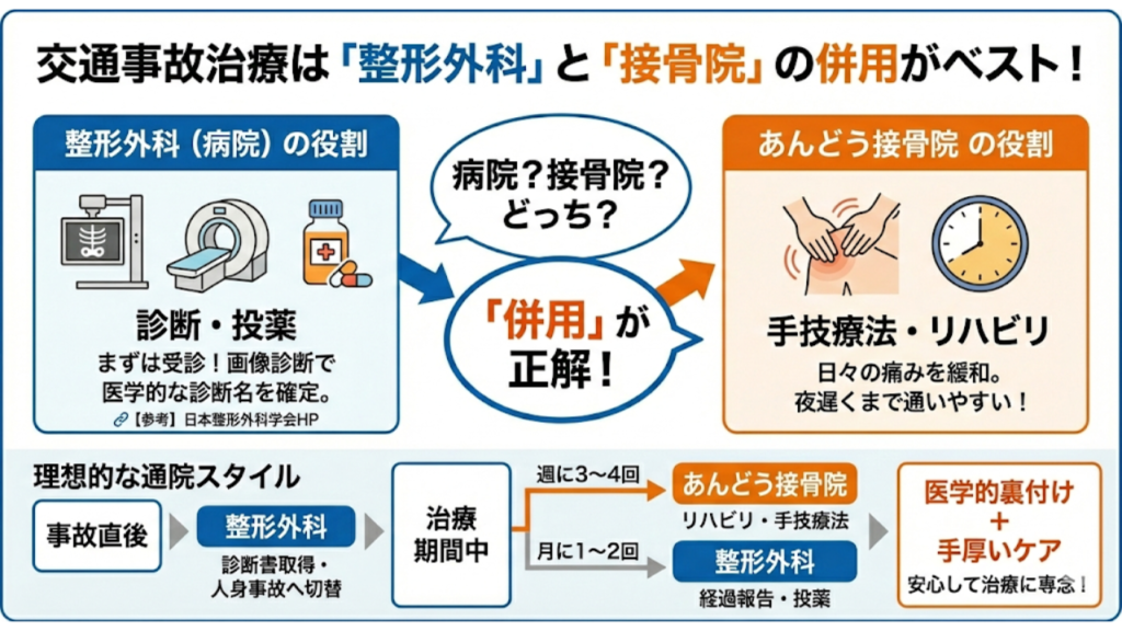 交通事故対応は整形外科と接骨院を併用することの重要性を説明したイラスト