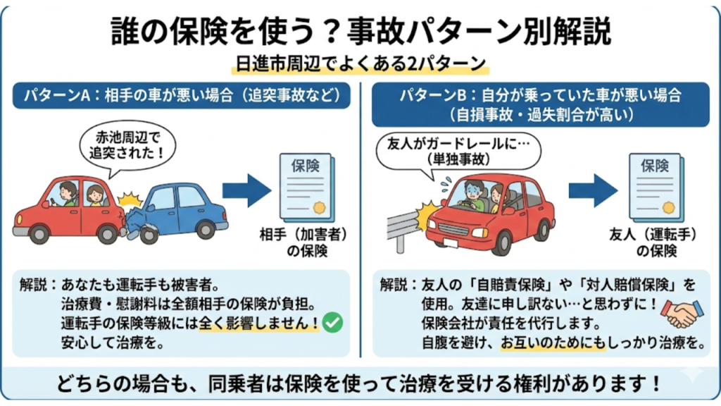 同乗者で事故に遭った場合、だれの保険を使ったらいいのかを解説したイラスト