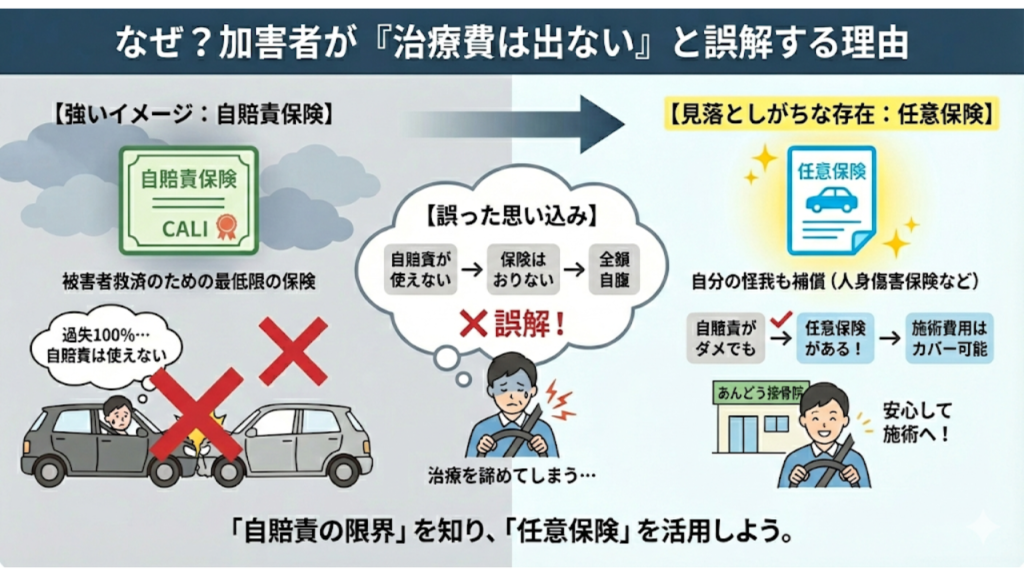 交通事故の加害者には施術費用はでないという誤解を説明したイラスト