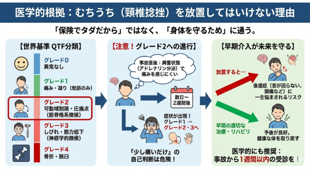むち打ちを放置してはいけない理由を解説したイラスト