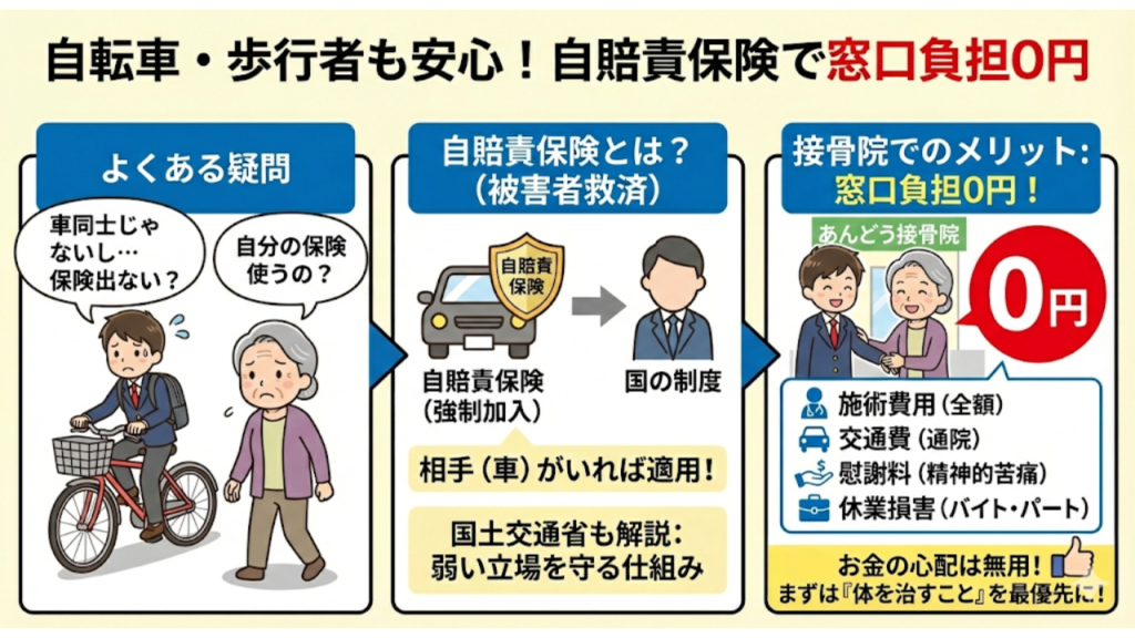 自転車・歩行者でも自賠責保険を使って窓口負担0円を説明したイラスト