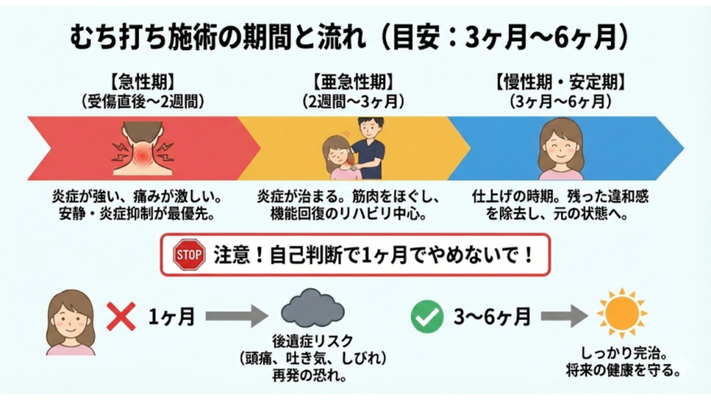 むち打ち施術の平均期間を説明したイラスト