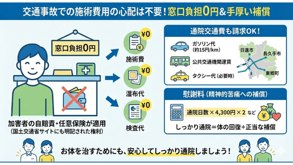 交通事故での接骨院での窓口負担は0円を解説したイラスト