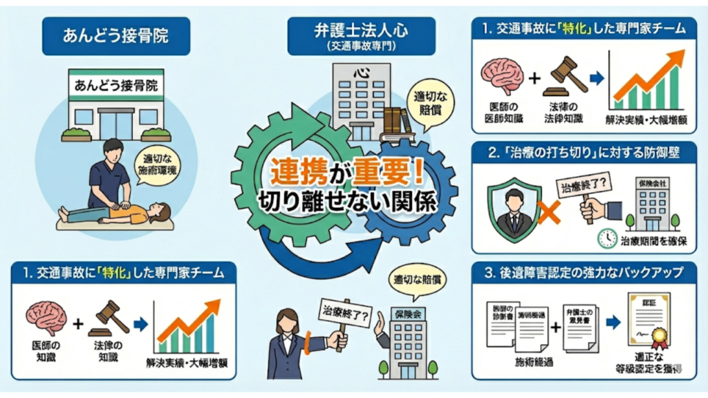 あんどう接骨院が弁護士法人心提携する理由を解説したイラスト