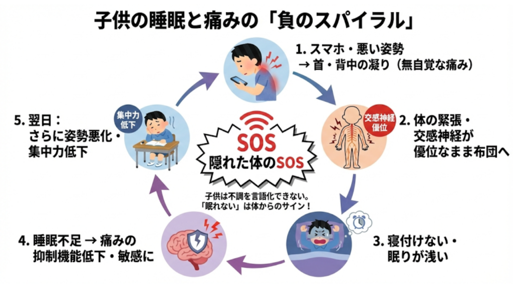 子供の睡眠に関する負のスパイラルを示したイラスト