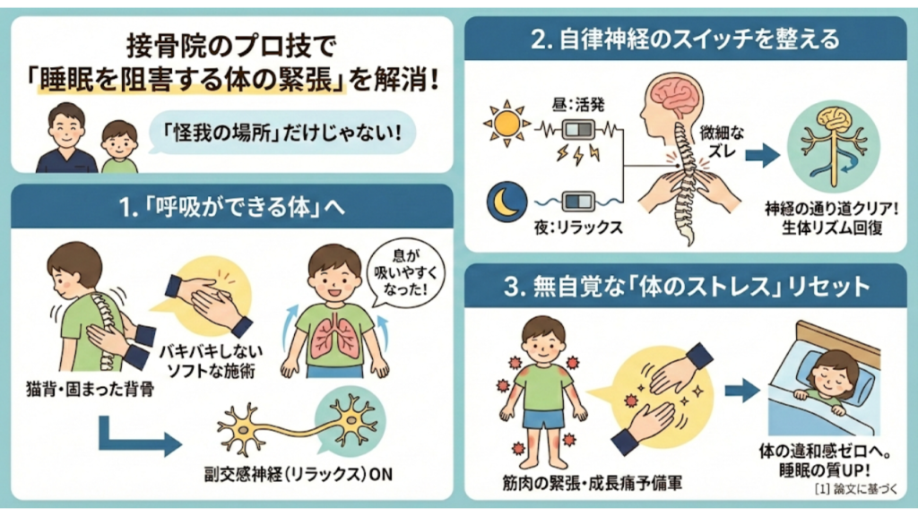接骨院の施術が子供の睡眠改善の助けとなる理由を説明したイラスト