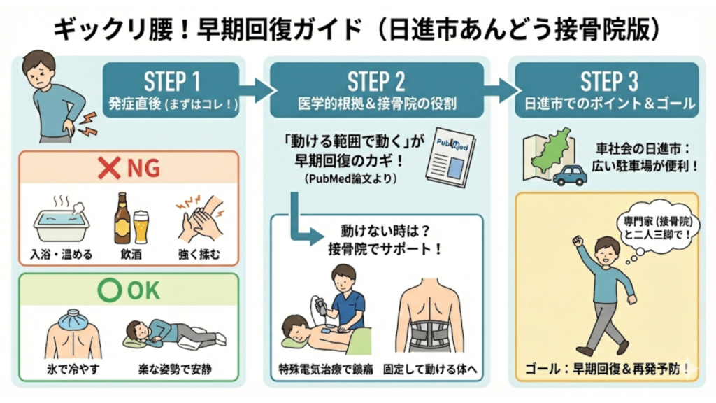 ギックリ腰になった際にするべき対応を要約したイラスト