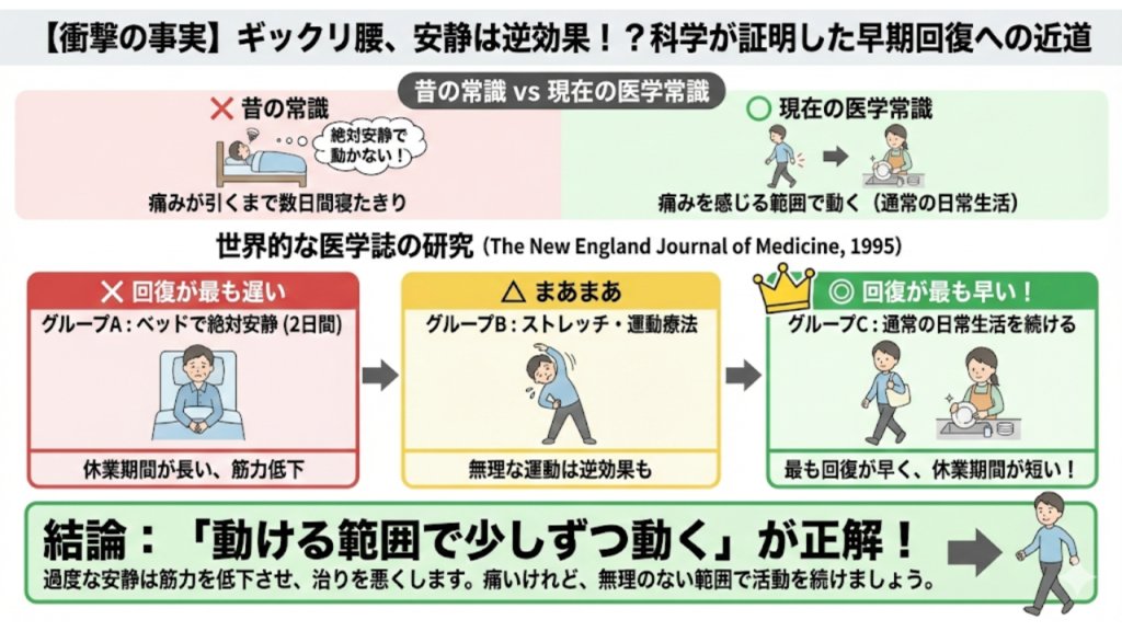 ギックリ腰に対する現在の医学常識を解説したイラスト